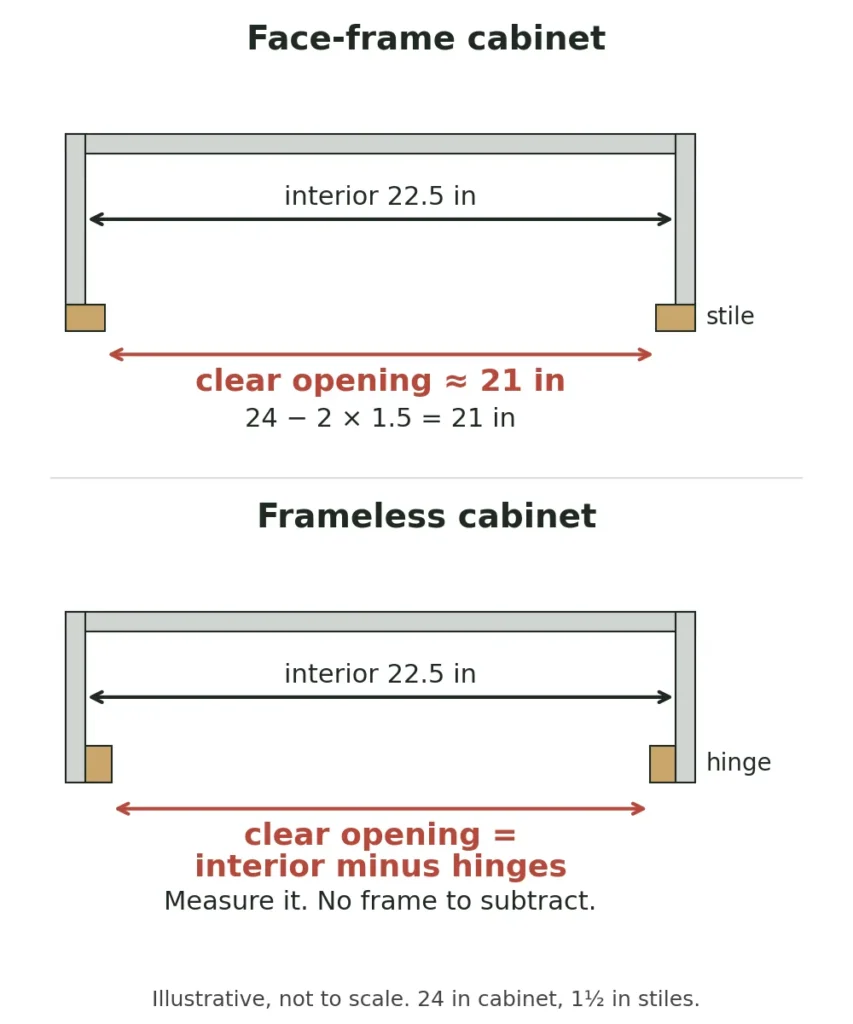 How to measure kitchen cabinets for organizers: face-frame opening of about 21 in vs a frameless opening