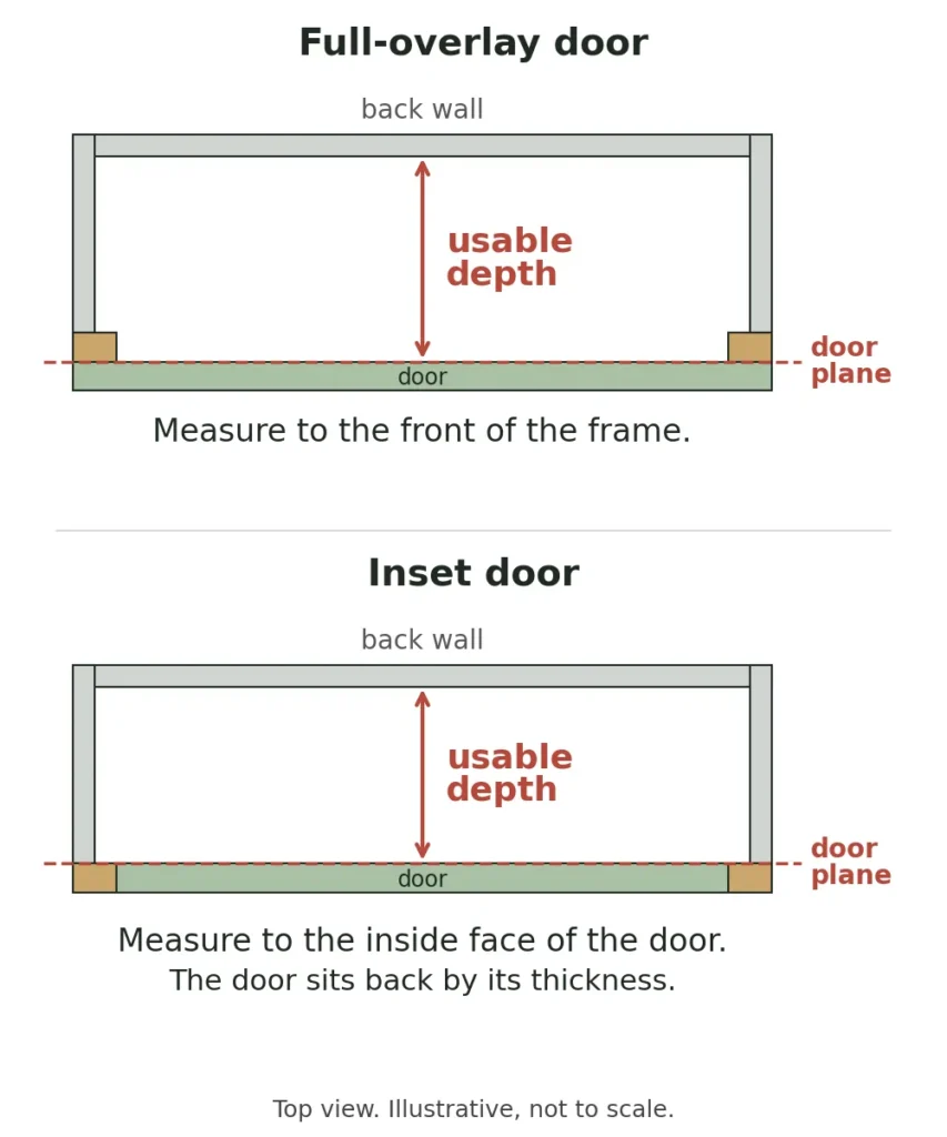 Top-view diagram: usable cabinet depth measured to the door plane for full-overlay and inset doors