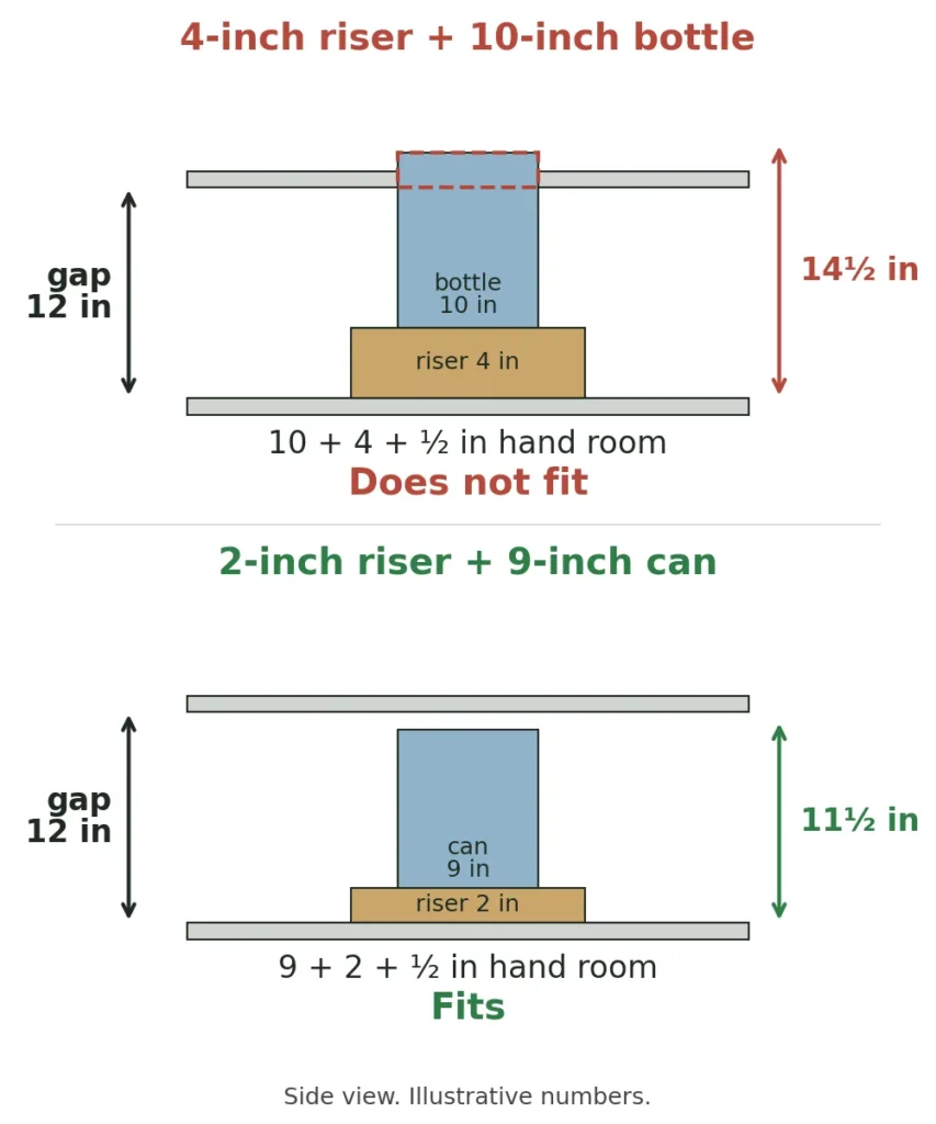 Side-view diagram: a 4-inch riser with a 10-inch bottle does not fit a 12-inch gap, a 2-inch riser with a 9-inch can does